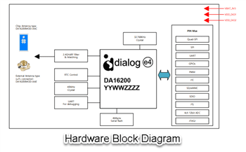 Block Diagram - Renesas / Dialog DA16200MOD-AAx Ultra-Low Power Wi-Fi Modules