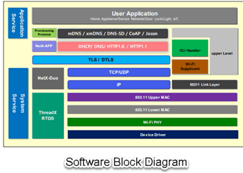 Block Diagram - Renesas / Dialog DA16200MOD-AAx Ultra-Low Power Wi-Fi Modules