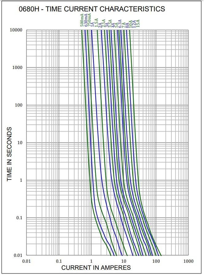 Performance Graph - Bel Fuse 0680H Series Enhanced-breaking Brick Fuses
