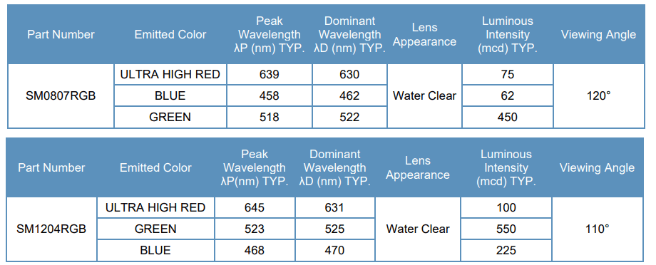 Chart - BIVAR 0807 & 1204 RGB SMD LEDs