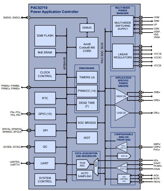 Block Diagram - Qorvo PAC52710/11 Power Application Controllers