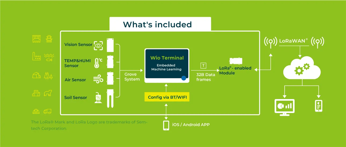 Seeed Studio SenseCAP K1100 Sensor Prototype Kit w/ LoRa® & AI