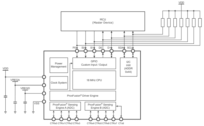Block Diagram - Azoteq IQS7320A ProxFusion® IC