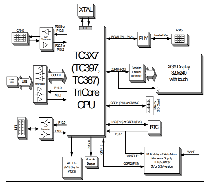 Block Diagram - Infineon Technologies AURIX™ TC397 5V TriCore Application Kit