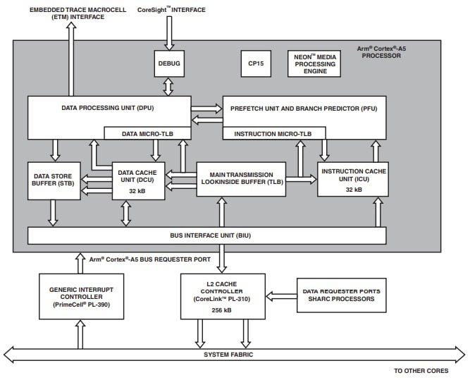Block Diagram - Analog Devices Inc. ADSP-SC592 SHARC+® Dual-Core DSPs