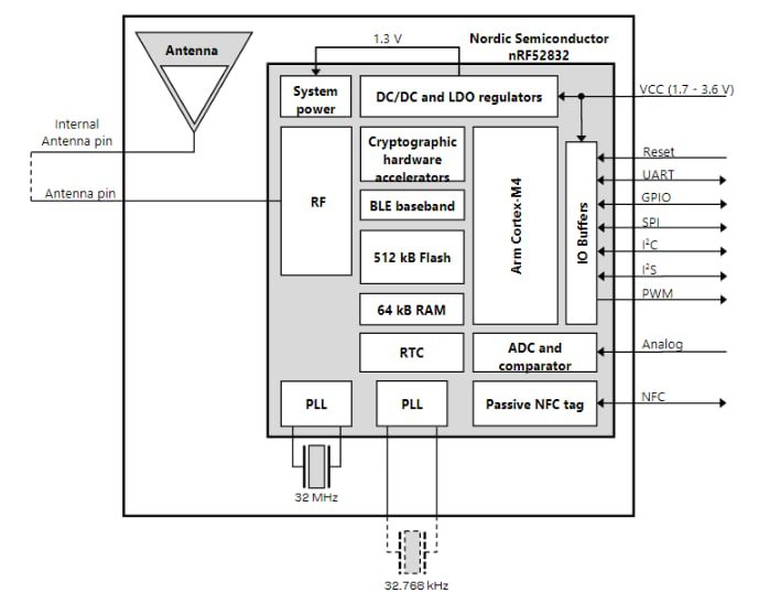 Block Diagram - u-blox ANNA-B112-01B Stand-alone Bluetooth® 5 module