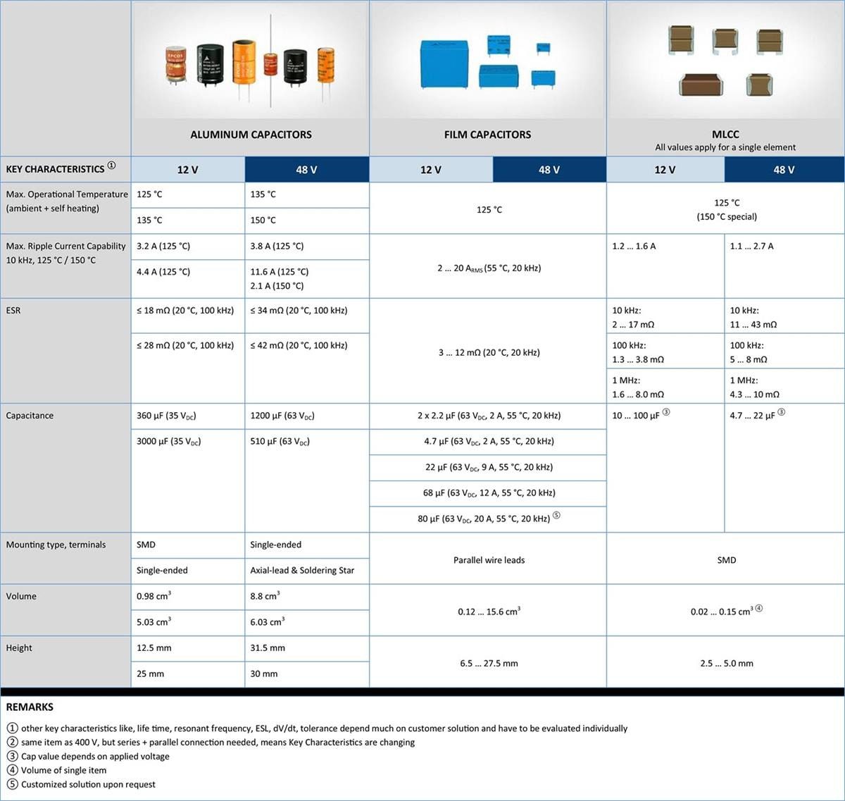 TDK 12V & 48V Inverter Applications in Range of 500W