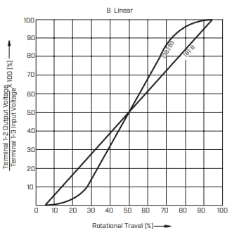 Performance Graph - CUI Devices PTN16 Rotary Potentiometers