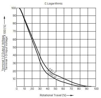 Performance Graph - CUI Devices PTN16 Rotary Potentiometers