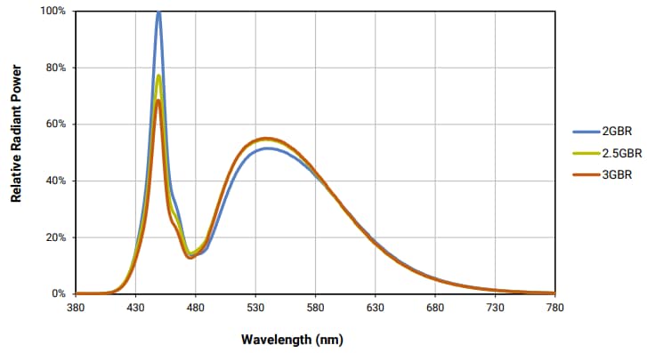 Performance Graph - Cree LED XPGDWTx XLamp® XP-G3 Photophyll™ Select LEDs