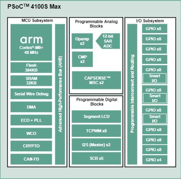 Block Diagram - Infineon Technologies PSoC™ 4100S Max Arm® Cortex®-M0+ Programmable SoCs