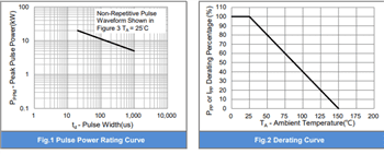 Performance Graph - PANJIT 5KMC Transient Voltage Suppressor (TVS) Diodes