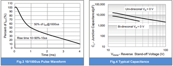 Performance Graph - PANJIT 5KMC Transient Voltage Suppressor (TVS) Diodes