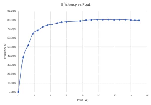 Performance Graph - Amphenol MCP Qi2Max™ Wireless Charging Module