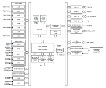 Block Diagram - Renesas Electronics RL78/G15 Low Power Microcontrollers