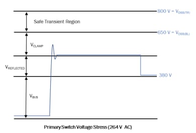 Performance Graph - Transphorm TP65H300G4JSGB SuperGaN® GaN FET