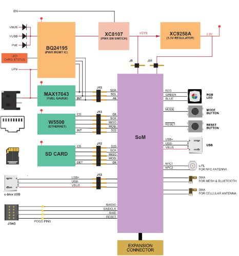 Block Diagram - Particle M2EVAL SoM B Series Evaluation Board