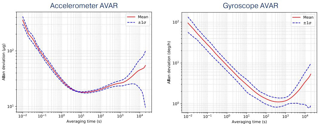 Performance Graph - MicroStrain by HBK 3DM-GV7 Tactical Grade Ruggedized IMUs