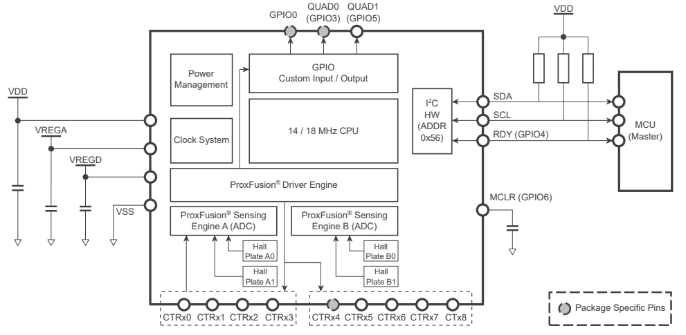 Block Diagram - Azoteq IQS7221E ProxFusion® Sensor IC