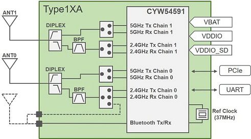 Murata Type 1XA WLAN+BLUETOOTH® Combo Module