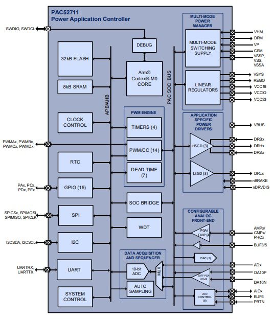 Block Diagram - Qorvo PAC52710/11 Power Application Controllers Block Diagram - Qorvo PAC52710/11 Power Application Controllers