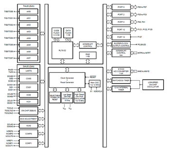 Block Diagram - Renesas Electronics RL78/G15 Low Power Microcontrollers