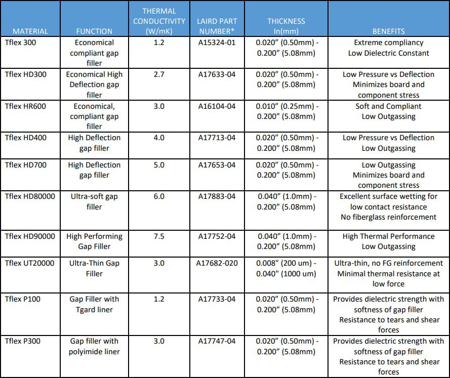 Chart - Laird Performance Materials Thermal Gap Filler Sample Kit