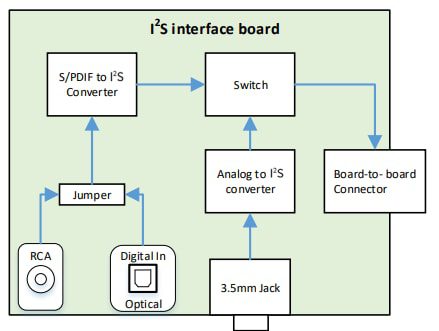 Block Diagram - Infineon Technologies EVALAUDIOI2SCOM Evaluation Board