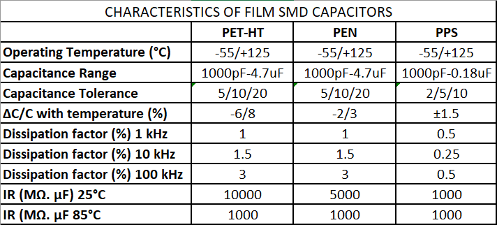 KYOCERA AVX SMD Chip Film Capacitors