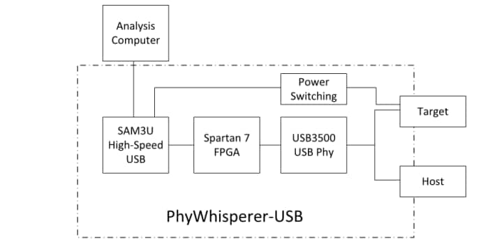 NewAE Technology CW610: PhyWhisperer® USB