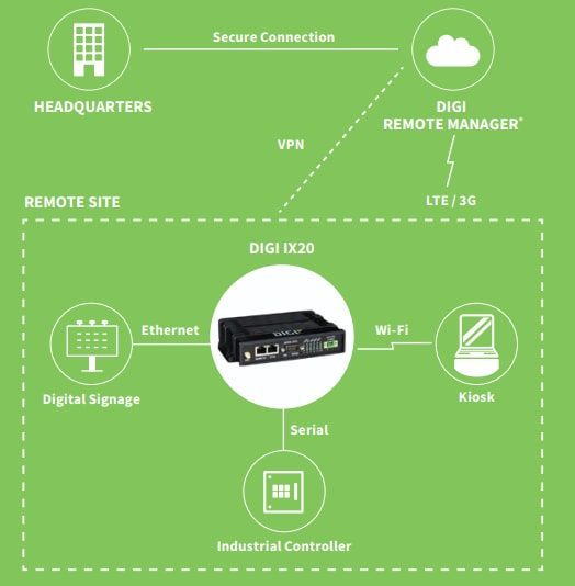 Digi IX20 Cellular Routers