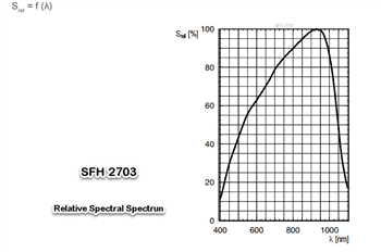 Performance Graph - ams OSRAM SFH27x3 PIN Photodiodes