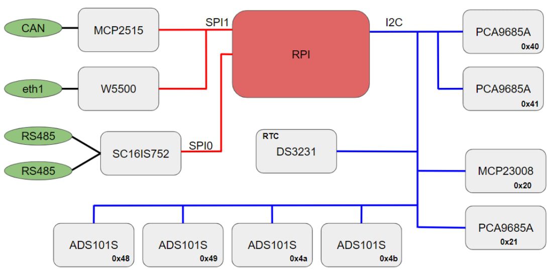 Industrial Shields Raspberry PLC Ethernet CPUs