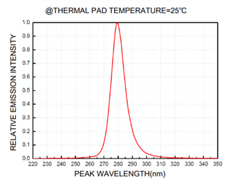 Performance Graph - Lumex SML-LXF3535UVCC10 Standard LED Performance Graph - Lumex SML-LXF3535UVCC10 Standard LED