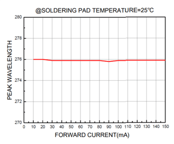 Performance Graph - Lumex SML-LXF3535UVCC10 Standard LED Performance Graph - Lumex SML-LXF3535UVCC10 Standard LED