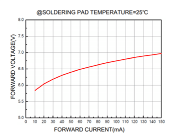 Performance Graph - Lumex SML-LXF3535UVCC10 Standard LED Performance Graph - Lumex SML-LXF3535UVCC10 Standard LED