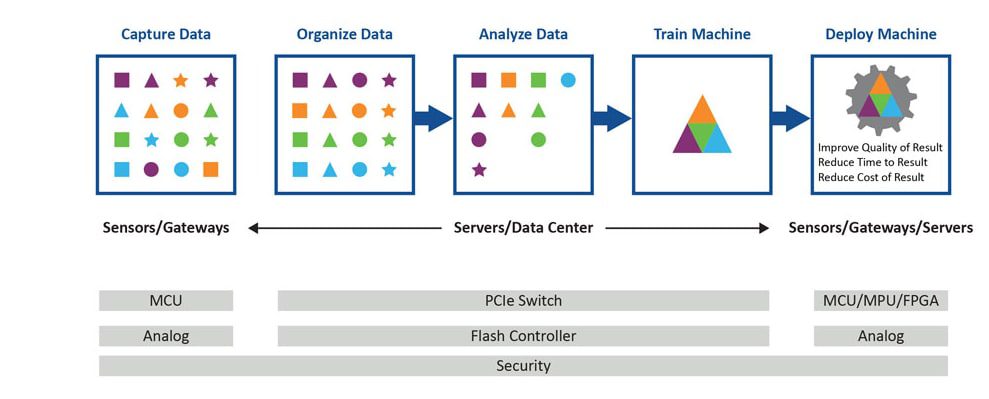 Chart - Microchip Technology Machine Learning