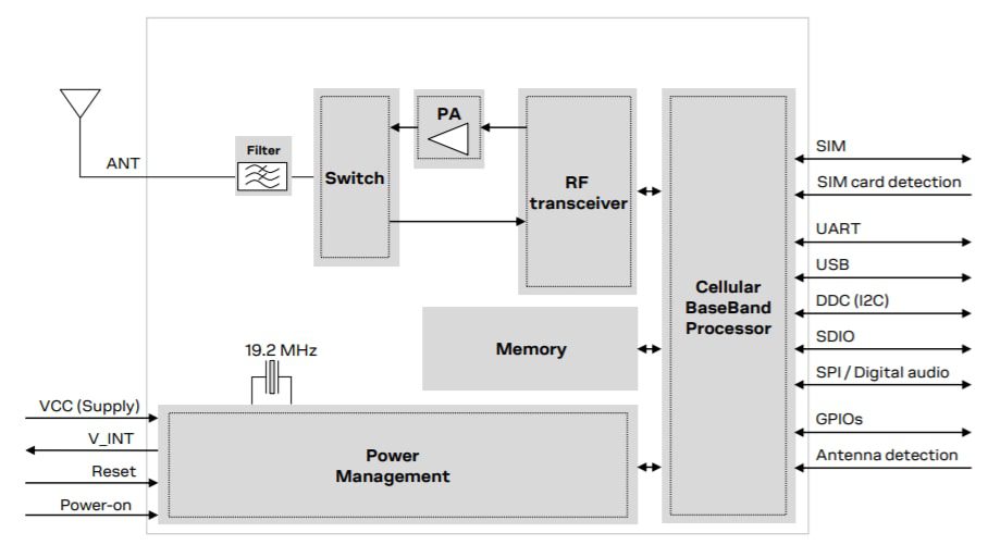 Block Diagram - u-blox SARA-R4 Series RF Modules