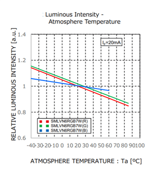Performance Graph - ROHM Semiconductor SMLVN6RGB7W1 Triple Color LED