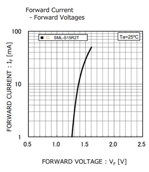 Performance Graph - ROHM Semiconductor SML-S15R2TT86 IR LED Performance Graph - ROHM Semiconductor SML-S15R2TT86 IR LED