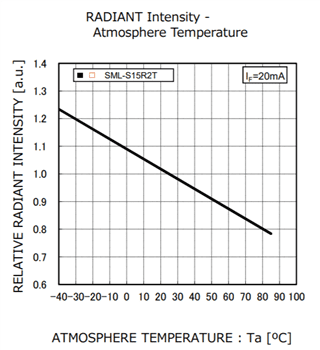 Performance Graph - ROHM Semiconductor SML-S15R2TT86 IR LED Performance Graph - ROHM Semiconductor SML-S15R2TT86 IR LED