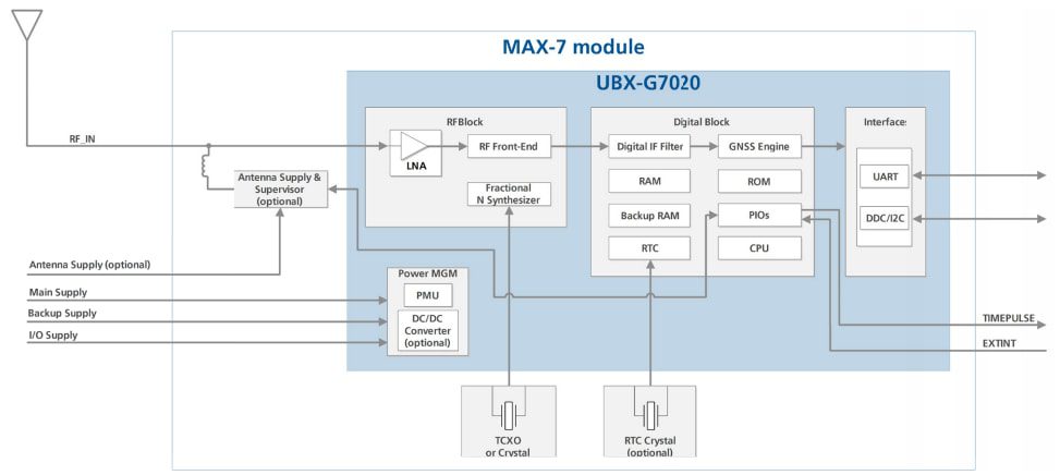 Block Diagram - u-blox MAX-7 GNSS Modules