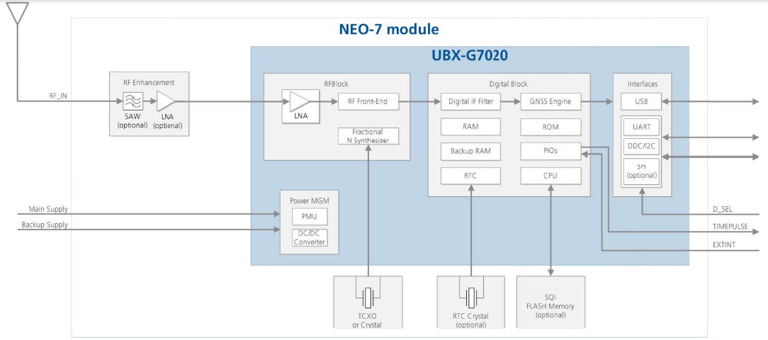 Block Diagram - u-blox NEO-7 GNSS Modules