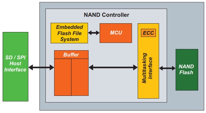 Block Diagram - Greenliant microSD ArmourDrive™ QX Series Memory Cards