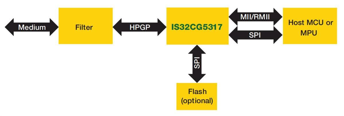 Lumissil HomePlug Green PHY for Automotive Market