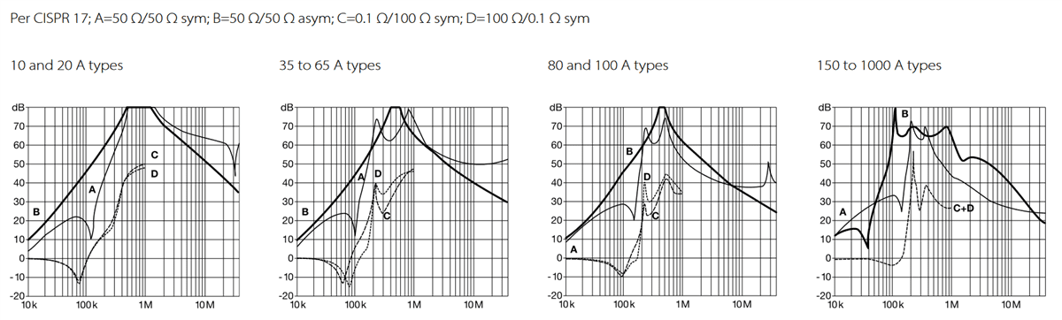Schaffner FN3271 3-Phase Filters
