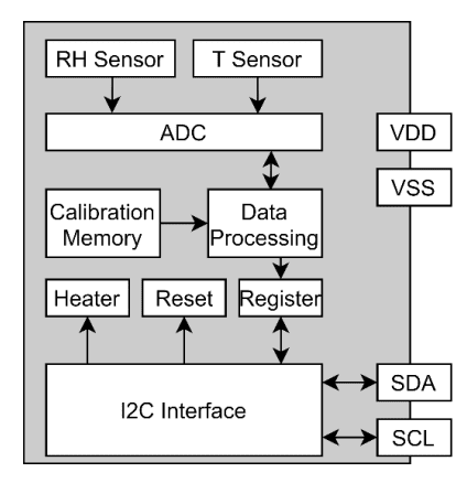Sensirion SHT4xI Relative Humidity & Temperature Sensors Sensirion SHT4xI Relative Humidity & Temperature Sensors