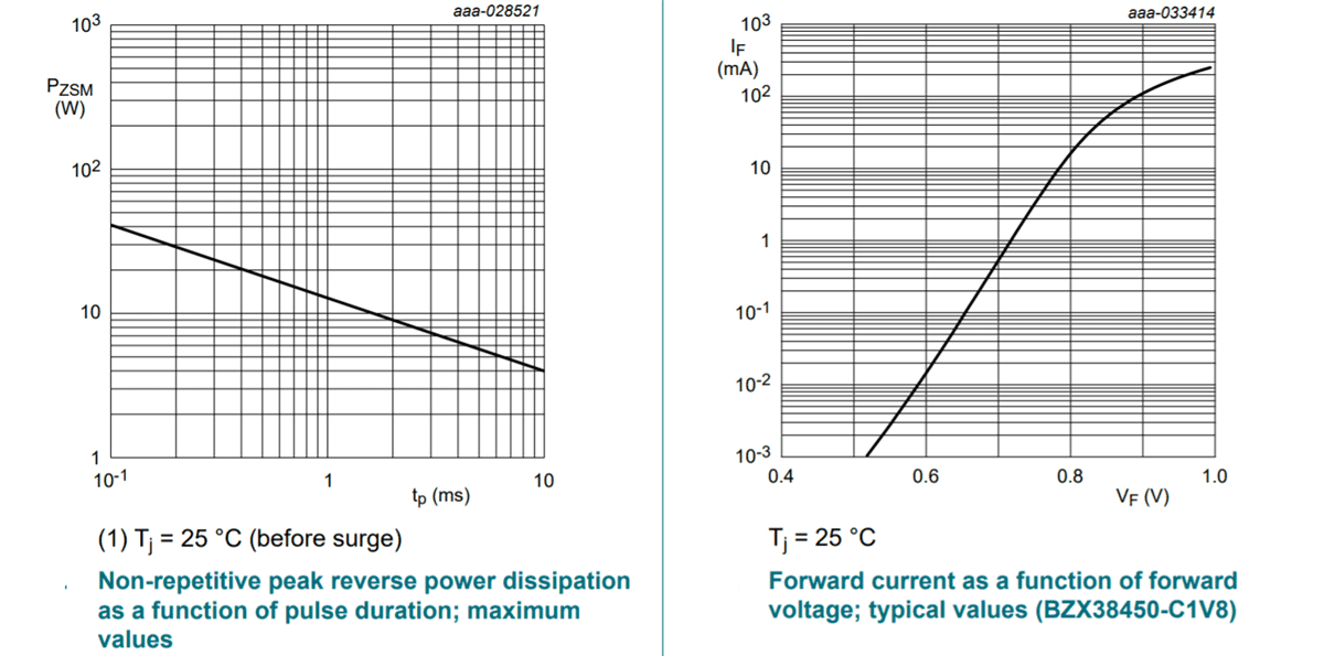 Performance Graph - Nexperia BZX38450 Low-Current Voltage Regulator Diodes