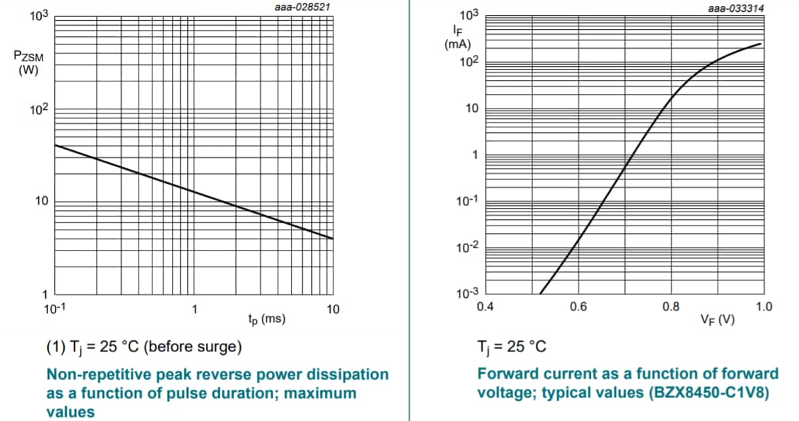 Performance Graph - Nexperia BZX8450 Low-Current Voltage Regulator Diodes