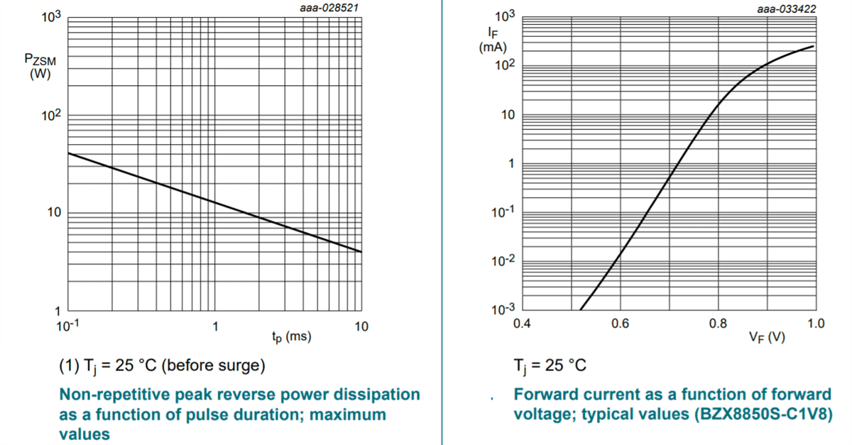Performance Graph - Nexperia BZX8850S Low-Current Voltage Regulator Diodes